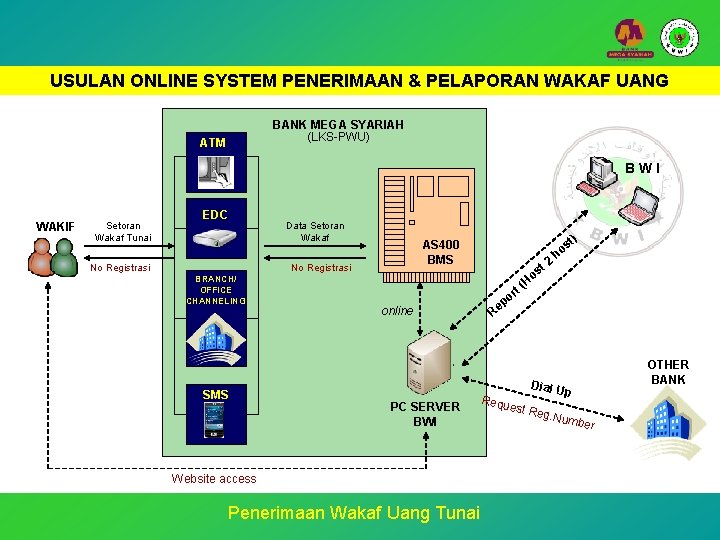 USULAN ONLINE SYSTEM PENERIMAAN & PELAPORAN WAKAF UANG BANK MEGA SYARIAH (LKS-PWU) ATM BWI