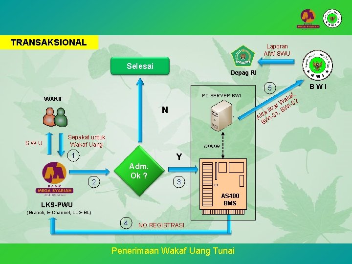 TRANSAKSIONAL Laporan AIW, SWU Selesai Depag RI 5 PC SERVER BWI WAKIF N SWU