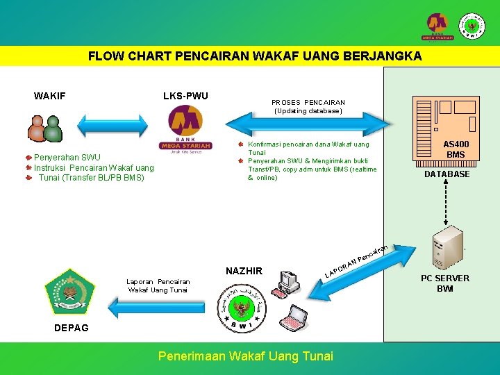 FLOW CHART PENCAIRAN WAKAF UANG BERJANGKA WAKIF LKS-PWU PROSES PENCAIRAN (Updating database) AS 400