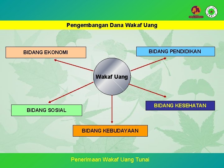 Pengembangan Dana Wakaf Uang BIDANG PENDIDIKAN BIDANG EKONOMI Wakaf Uang BIDANG KESEHATAN BIDANG SOSIAL