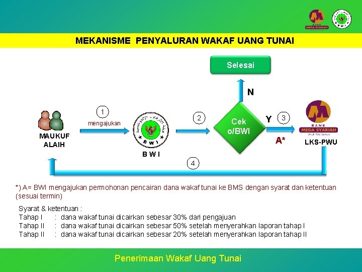 MEKANISME PENYALURAN WAKAF UANG TUNAI Selesai N 1 2 mengajukan MAUKUF ALAIH Cek o/BWI