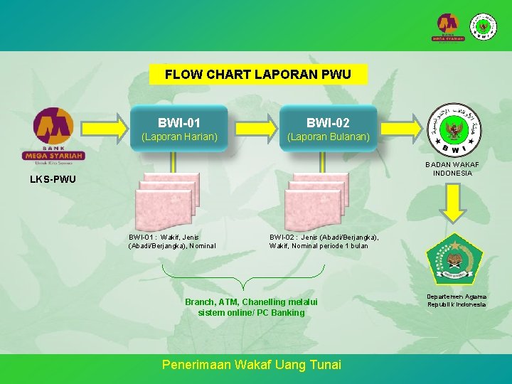 FLOW CHART LAPORAN PWU BWI-01 BWI-02 (Laporan Harian) (Laporan Bulanan) BADAN WAKAF INDONESIA LKS-PWU