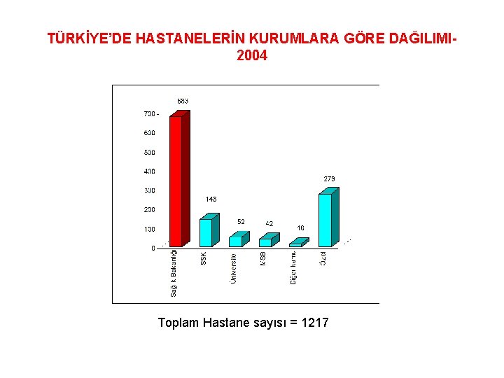 TÜRKİYE’DE HASTANELERİN KURUMLARA GÖRE DAĞILIMI 2004 Toplam Hastane sayısı = 1217 