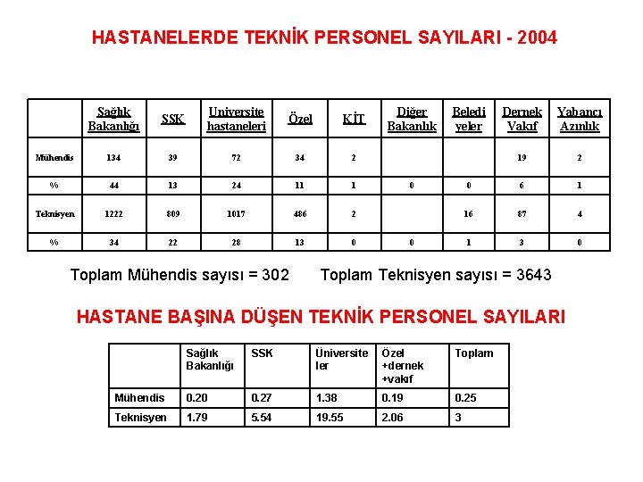 HASTANELERDE TEKNİK PERSONEL SAYILARI - 2004 Sağlık Bakanlığı SSK Universite hastaneleri Özel KİT Mühendis