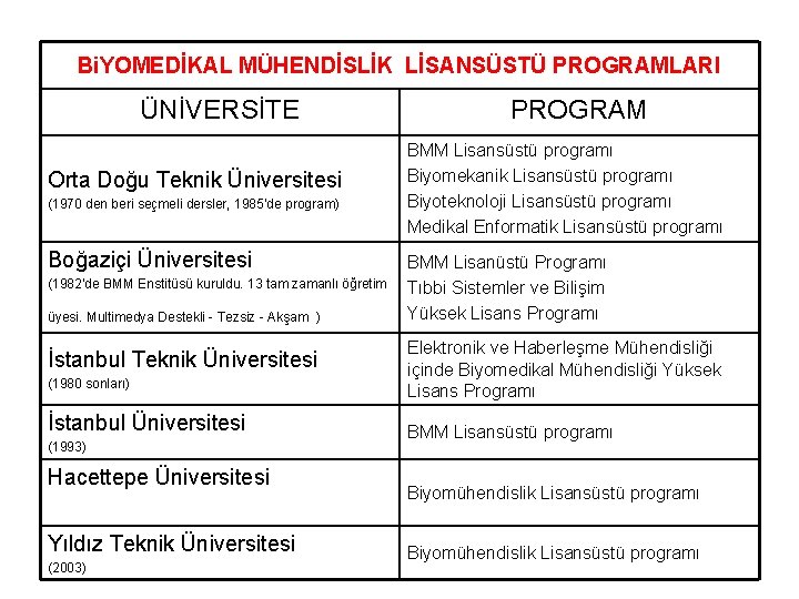 Bi. YOMEDİKAL MÜHENDİSLİK LİSANSÜSTÜ PROGRAMLARI ÜNİVERSİTE PROGRAM Orta Doğu Teknik Üniversitesi (1970 den beri