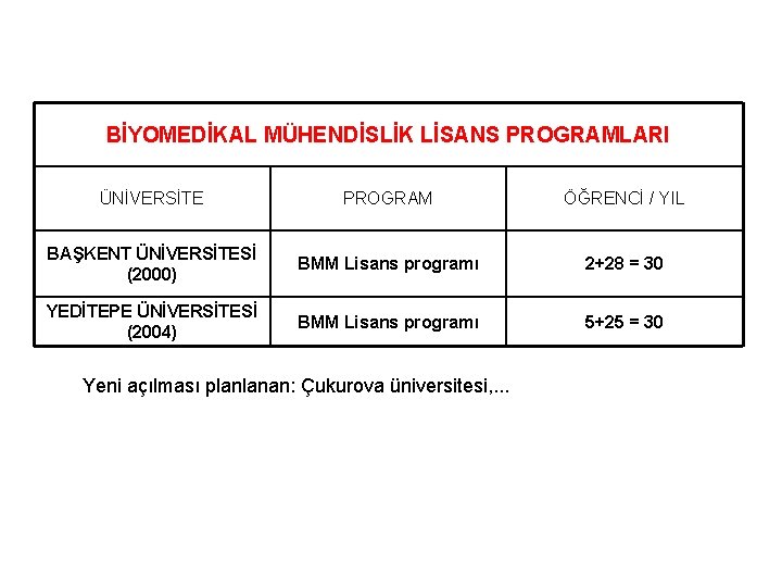 BİYOMEDİKAL MÜHENDİSLİK LİSANS PROGRAMLARI ÜNİVERSİTE PROGRAM ÖĞRENCİ / YIL BAŞKENT ÜNİVERSİTESİ (2000) BMM Lisans