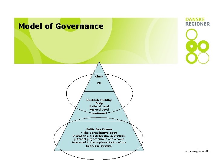 Model of Governance Chair : EU Decision-making Body National Level Regional Level Local Level