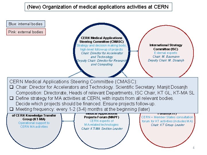 (New) Organization of medical applications activities at CERN Blue: internal bodies Pink: external bodies