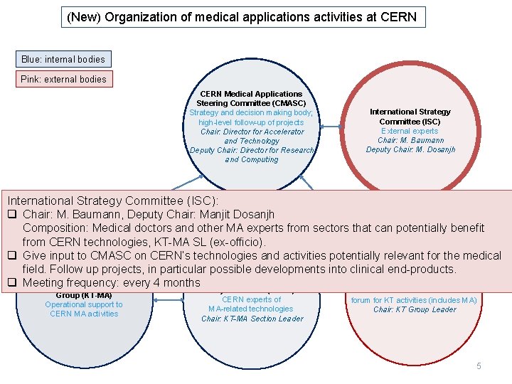 (New) Organization of medical applications activities at CERN Blue: internal bodies Pink: external bodies