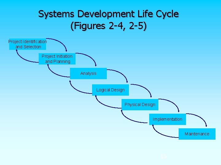 Systems Development Life Cycle (Figures 2 -4, 2 -5) Project Identification and Selection Project