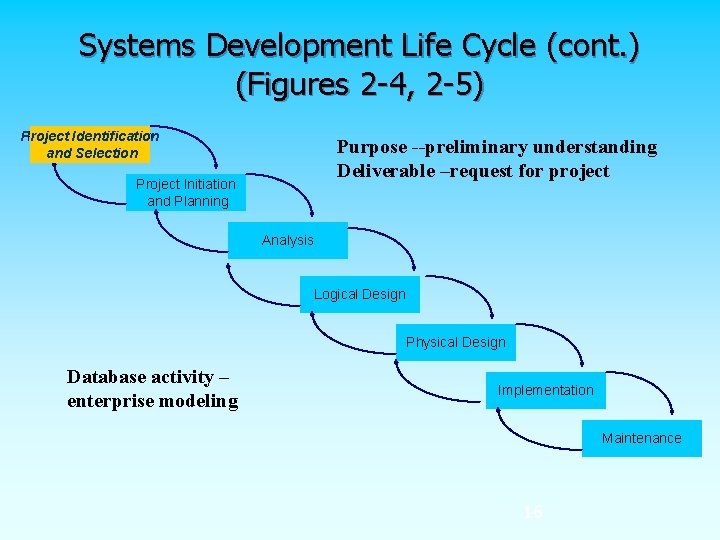 Systems Development Life Cycle (cont. ) (Figures 2 -4, 2 -5) Project Identification and