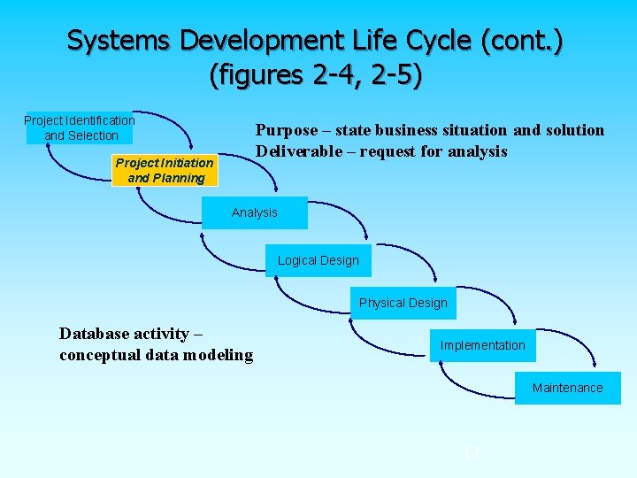 Systems Development Life Cycle (cont. ) (figures 2 -4, 2 -5) Project Identification and
