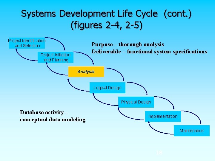 Systems Development Life Cycle (cont. ) (figures 2 -4, 2 -5) Project Identification and