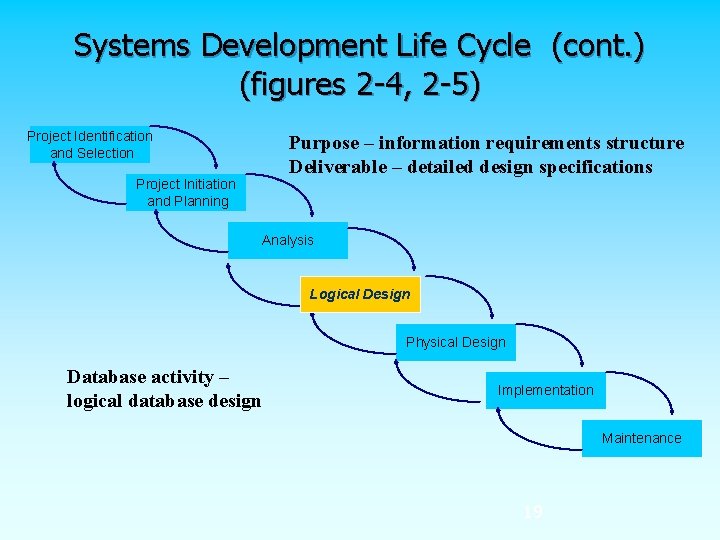 Systems Development Life Cycle (cont. ) (figures 2 -4, 2 -5) Project Identification and