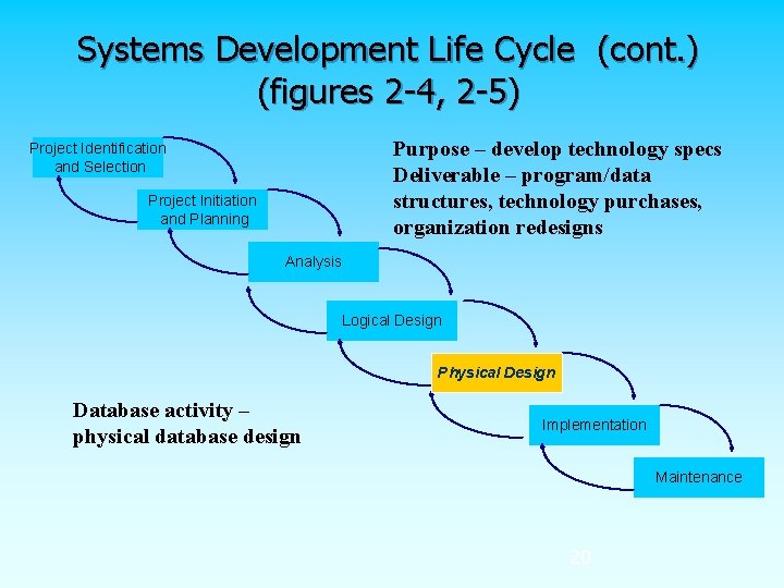 Systems Development Life Cycle (cont. ) (figures 2 -4, 2 -5) Purpose – develop