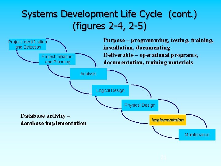 Systems Development Life Cycle (cont. ) (figures 2 -4, 2 -5) Purpose – programming,