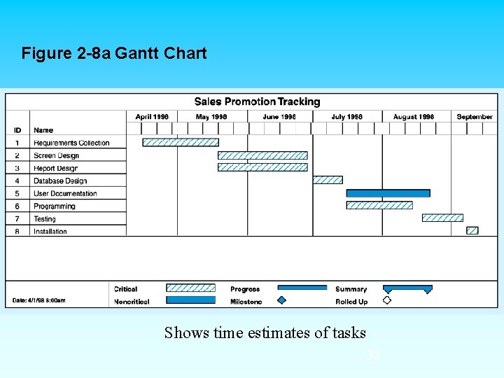 Figure 2 -8 a Gantt Chart Shows time estimates of tasks 33 