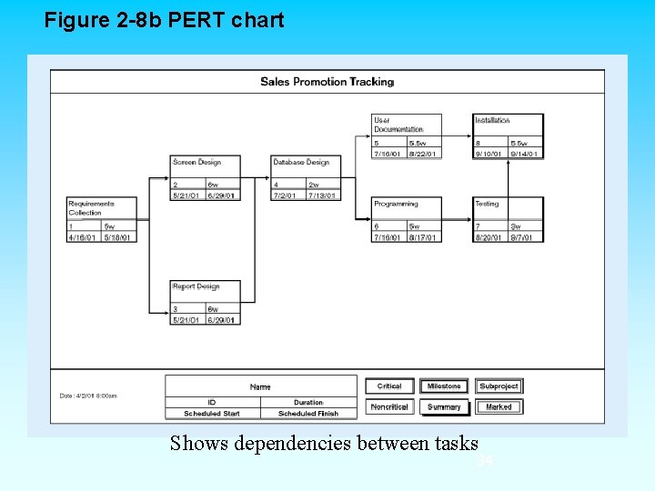 Figure 2 -8 b PERT chart Shows dependencies between tasks 34 