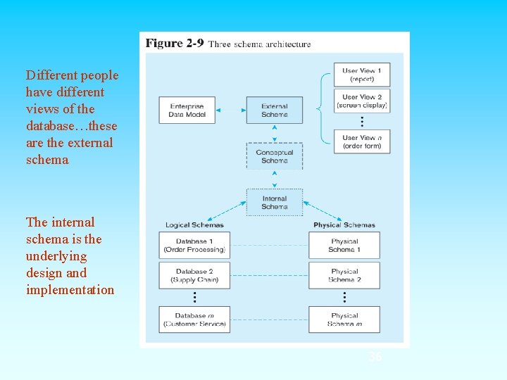 Different people have different views of the database…these are the external schema The internal