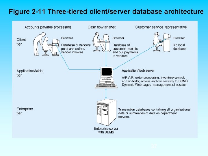 Figure 2 -11 Three-tiered client/server database architecture 37 