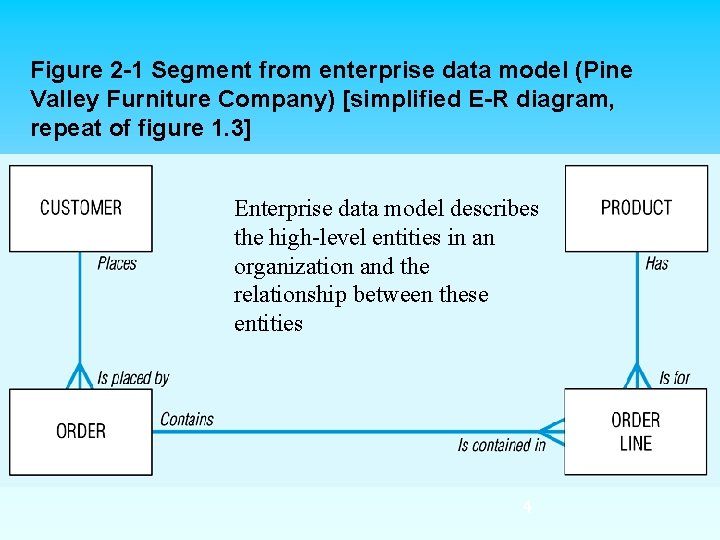Figure 2 -1 Segment from enterprise data model (Pine Valley Furniture Company) [simplified E-R