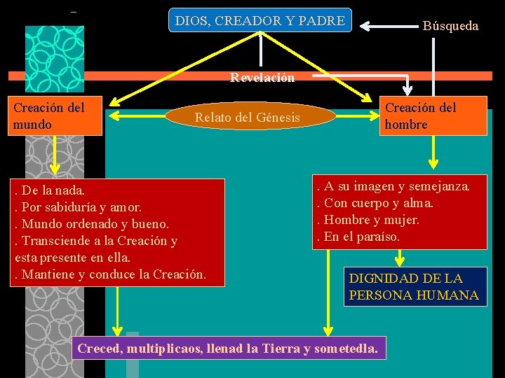 DIOS, CREADOR Y PADRE Búsqueda Revelación Creación del mundo Creación del hombre Relato del