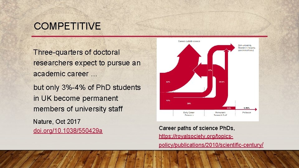 COMPETITIVE Three-quarters of doctoral researchers expect to pursue an academic career … but only