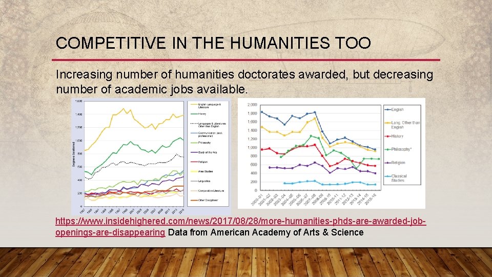 COMPETITIVE IN THE HUMANITIES TOO Increasing number of humanities doctorates awarded, but decreasing number