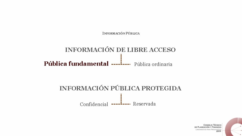 INFORMACIÓN PÚBLICA INFORMACIÓN DE LIBRE ACCESO Pública fundamental Pública ordinaria INFORMACIÓN PÚBLICA PROTEGIDA Confidencial