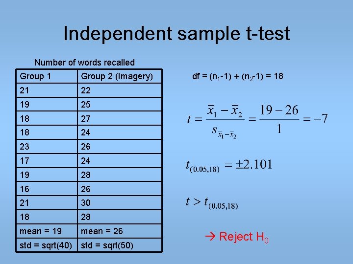 Independent sample t-test Number of words recalled Group 1 Group 2 (Imagery) 21 22