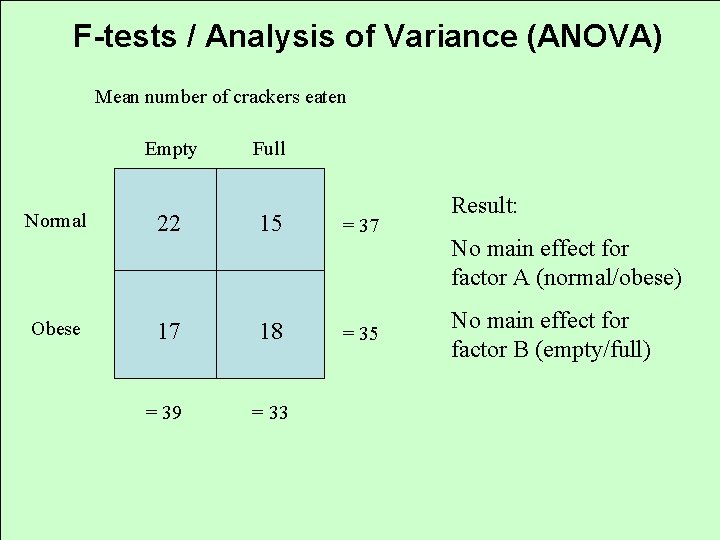 F-tests / Analysis of Variance (ANOVA) Mean number of crackers eaten Empty Normal Obese