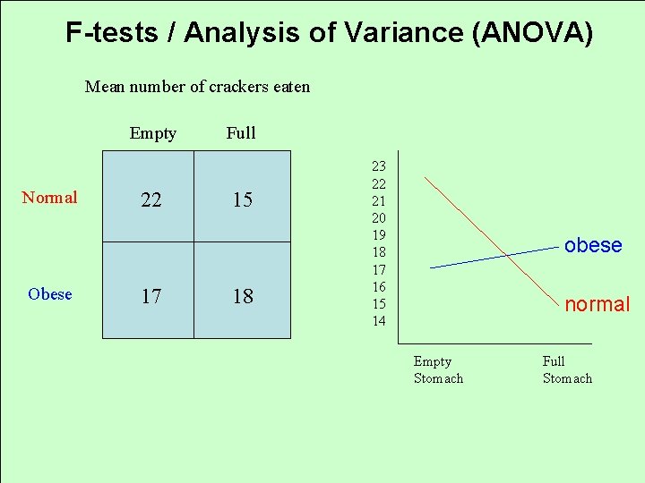 F-tests / Analysis of Variance (ANOVA) Mean number of crackers eaten Empty Normal Obese