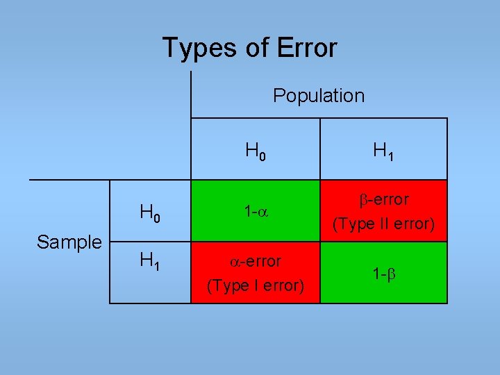 Types of Error Population Sample H 0 H 1 H 0 1 -a b-error