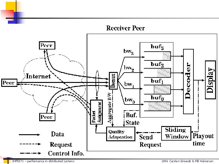 INF 5071 – performance in distributed systems 2006 Carsten Griwodz & Pål Halvorsen 