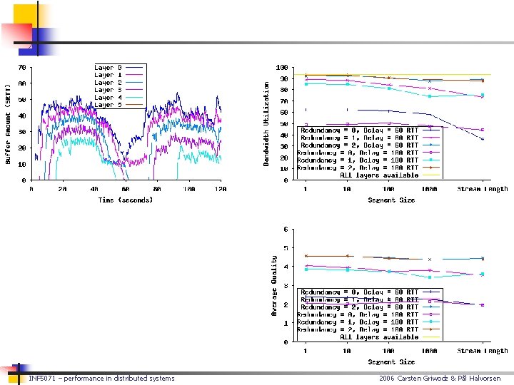 INF 5071 – performance in distributed systems 2006 Carsten Griwodz & Pål Halvorsen 