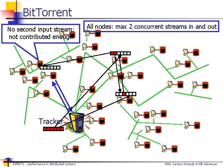 Bit. Torrent No second input stream: not contributed enough All nodes: max 2 concurrent