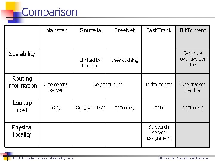 Comparison Napster Scalability Routing information Lookup cost Gnutella Limited by flooding One central server