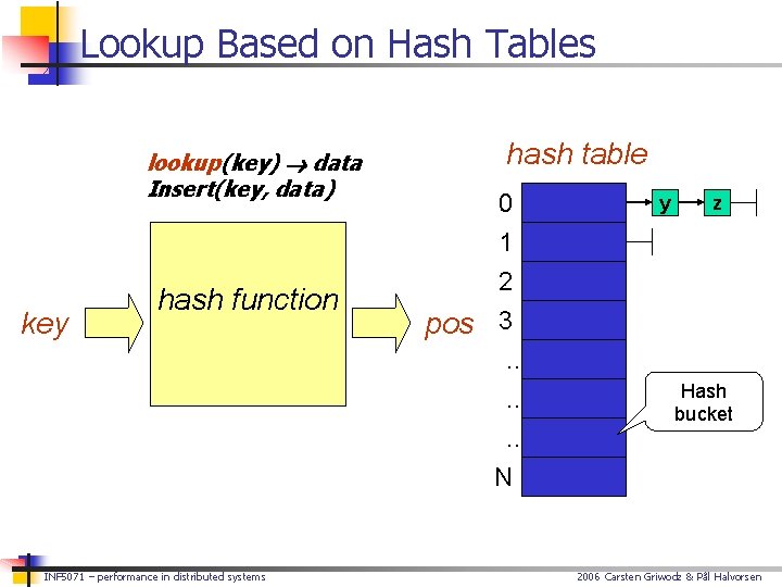 Lookup Based on Hash Tables lookup(key) data Insert(key, data) key hash function INF 5071