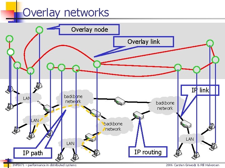 Overlay networks Overlay node Overlay link IP link backbone network LAN IP path INF