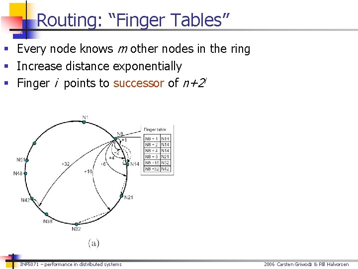 Routing: “Finger Tables” § Every node knows m other nodes in the ring §