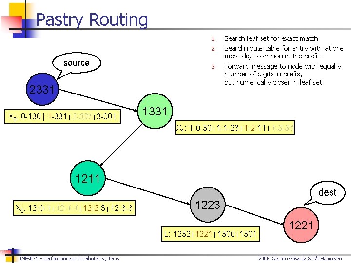 Pastry Routing 1. 2. source 3. 2331 X 0: 0 -130 | 1 -331