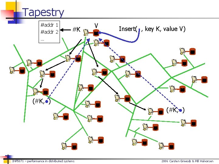 Tapestry #addr 1 #addr 2 … #K V Insert( , key K, value V)