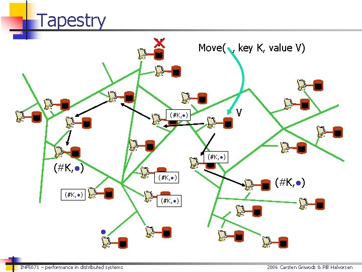 Tapestry V Move( , key K, value V) V (#K, ●) (#K, ●) ●