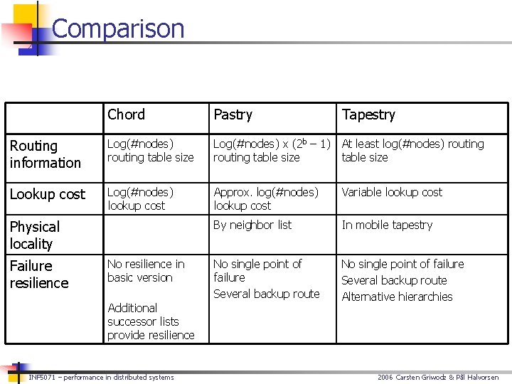 Comparison Chord Pastry Routing information Log(#nodes) routing table size Log(#nodes) x (2 b –