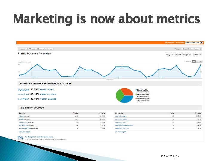 Marketing is now about metrics 11/3/2020 | 19 