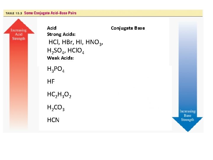 Acid Strong Acids: HCl, HBr, HI, HNO 3, H 2 SO 4, HCl. O