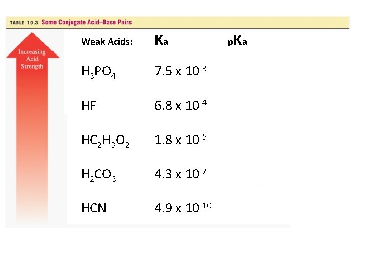 Weak Acids: Ka H 3 PO 4 7. 5 x 10 -3 HF 6.