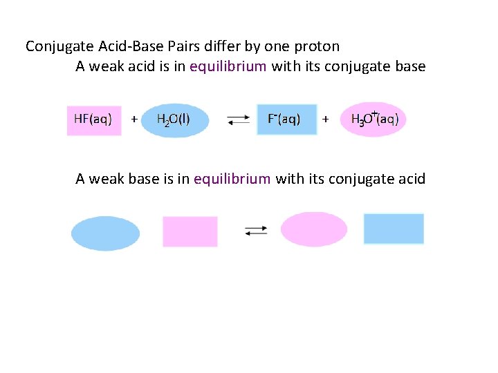 Conjugate Acid-Base Pairs differ by one proton A weak acid is in equilibrium with