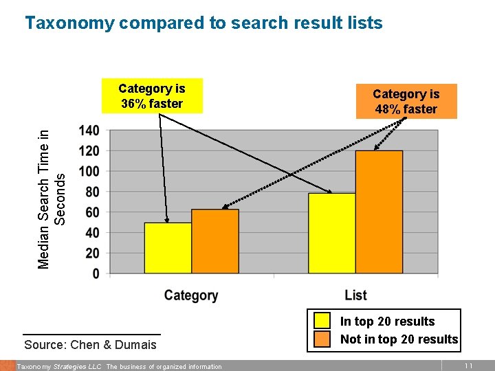 Taxonomy compared to search result lists Category is 48% faster Median Search Time in