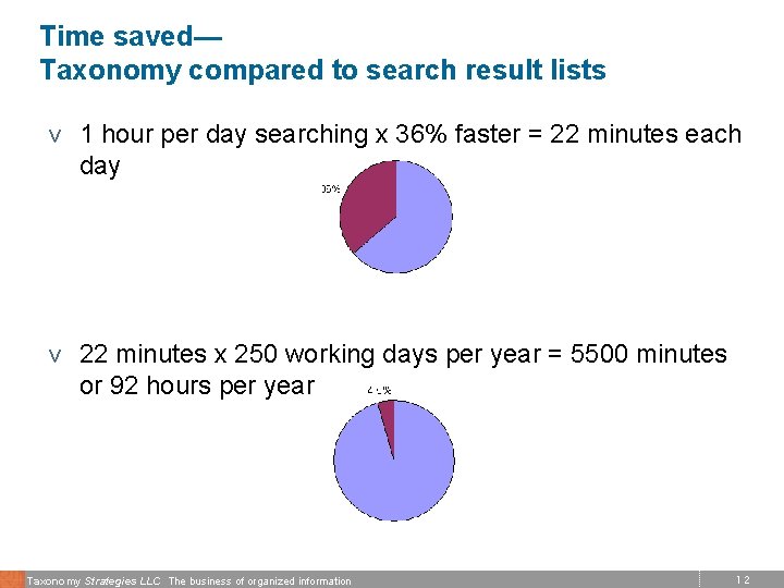 Time saved— Taxonomy compared to search result lists v 1 hour per day searching